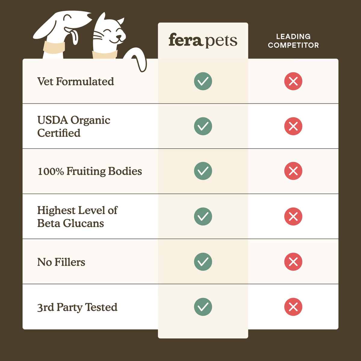 Fera Pets Organic Mushroom Powder for dogs and cats, 120 scoops.